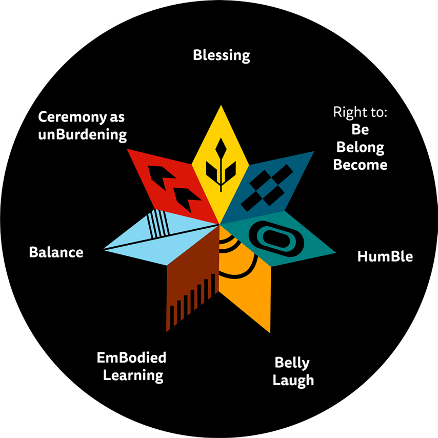 Worldview-Informed Healing: The 7 Bs Of Indigenous-Inspired IFS ...